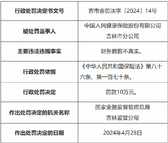 因财务数据不真实 人保健康吉林市分公司被罚10万元