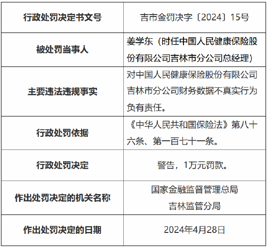 因财务数据不真实 人保健康吉林市分公司被罚10万元