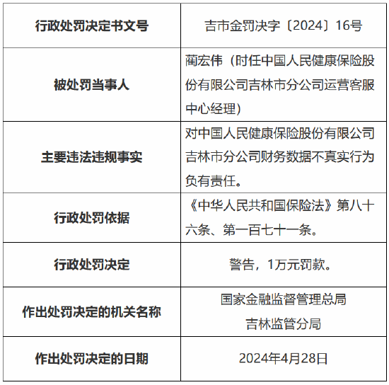 因财务数据不真实 人保健康吉林市分公司被罚10万元